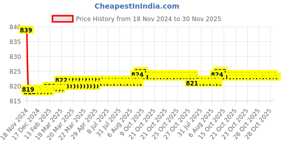moglix.com 10X SNB-9127 Brass Table Mount Swan Neck Tap 10x Price History Graph from 18 Nov 2024 to 30 Nov 2025