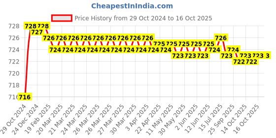 moglix.com 10X SQ-8801 2 in 1 Angle Cock 10x Price History Graph from 29 Oct 2024 to 16 Oct 2025