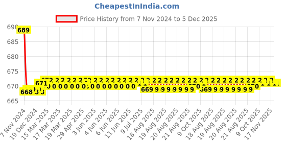 moglix.com 10X ST-2255 Brass Chrome Plated Sink Tap for Kitchen 10x Price History Graph from 7 Nov 2024 to 5 Dec 2025