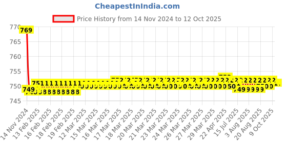 moglix.com 10X SW-6767 Table Mount Swan Neck Tap 10x Price History Graph from 14 Nov 2024 to 11 Oct 2025
