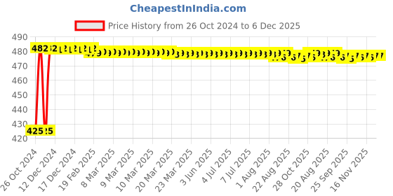 moglix.com 10X TS-1214 ABS Telephonic Hand Shower 10x Price History Graph from 26 Oct 2024 to 5 Dec 2025