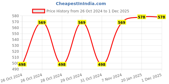 moglix.com 10X TS- 4523 ABS Telephone Hand Shower 10x Price History Graph from 26 Oct 2024 to 30 Nov 2025