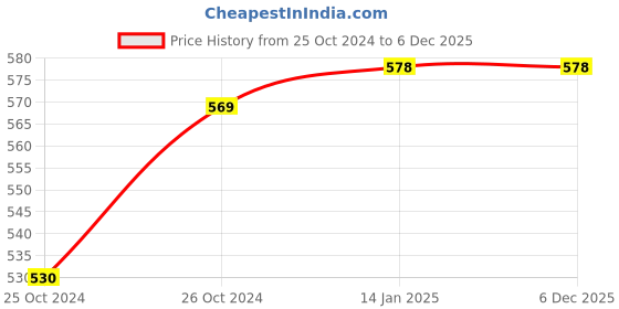 moglix.com 10X TS-8444 ABS Telephone Hand Shower 10x Price History Graph from 25 Oct 2024 to 6 Dec 2025