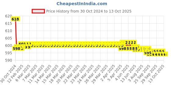 moglix.com 10X Turbo Metal Silver 360 Degree Rotation Sink Tap 10x Price History Graph from 30 Oct 2024 to 13 Oct 2025