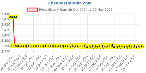 moglix.com 10X WM-11340 Brass 2 in 1 Wall Mixer for Bathroom with Crutch &a; Hand Shower &a; 1m Tube 10x Price History Graph from 29 Oct 2024 to 29 Nov 2025