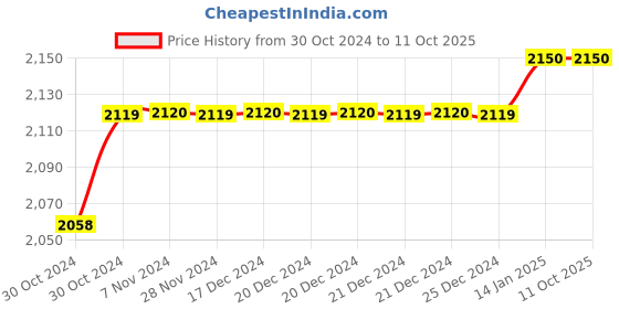 moglix.com 10X WM-1983 Brass Chrome Finish 2 in 1 Wall Mixer 10x Price History Graph from 30 Oct 2024 to 11 Oct 2025