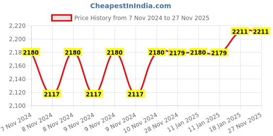moglix.com 10X WM-2297 Brass 2 in 1 Wall Mixer for Bathroom with Crutch &a; Hand Shower &a; 1m Tube 10x Price History Graph from 7 Nov 2024 to 25 Nov 2025