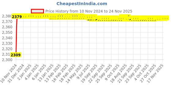 moglix.com 10X WM-71240 Brass 2 in 1 Wall Mixer for Bathroom with Crutch &a; Hand Shower &a; 1m Tube 10x Price History Graph from 10 Nov 2024 to 24 Nov 2025
