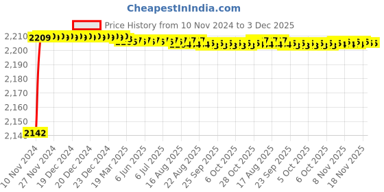 moglix.com 10X WM-7372 Brass 2 in 1 Wall Mixer for Bathroom with Crutch &a; Hand Shower &a; 1m Tube 10x Price History Graph from 10 Nov 2024 to 3 Dec 2025