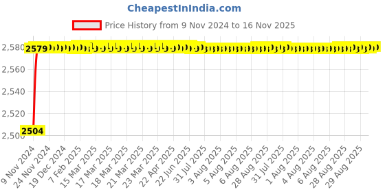moglix.com 10X WM-7766 Brass 2 in 1 Wall Mixer 10x Price History Graph from 9 Nov 2024 to 16 Nov 2025