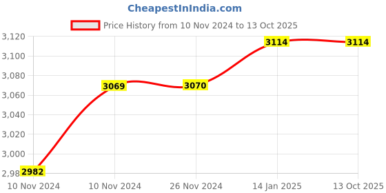 moglix.com 10X WM-7766 Brass 3 in 1 Wall Mixer 10x Price History Graph from 10 Nov 2024 to 12 Oct 2025