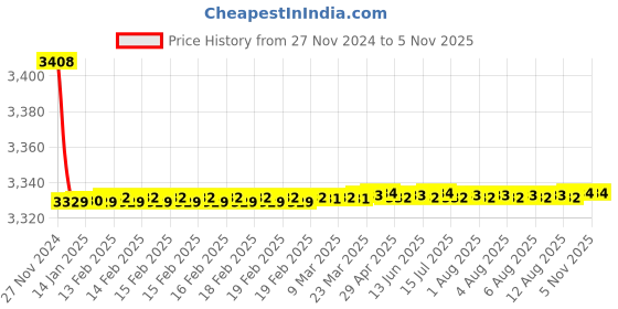 moglix.com 10X WM-8900 Brass 3 in 1 Wall Mixer 10x Price History Graph from 27 Nov 2024 to 4 Nov 2025