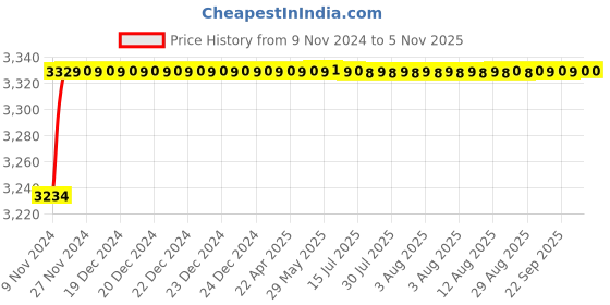 moglix.com 10X WM-9098 Brass 3 in 1 Wall Mixer 10x Price History Graph from 9 Nov 2024 to 5 Nov 2025