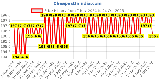 moglix.com 11 Enterprises 10 inch Stainless Steel Kidney Tray without Cover, KT10 11 enterprises Price History Graph from 7 Nov 2024 to 24 Oct 2025