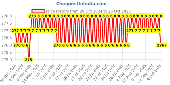 moglix.com 11 Enterprises 12 inch Stainless Steel Kidney Tray without Cover, KT12 11 enterprises Price History Graph from 29 Oct 2024 to 25 Oct 2025