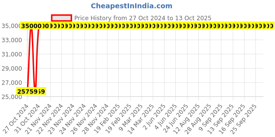 moglix.com 11 Enterprises 187x51x81 White Rectangular Examination Couch 11 enterprises Price History Graph from 27 Oct 2024 to 12 Oct 2025