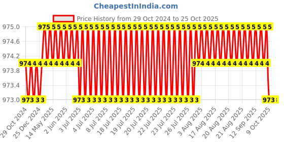 moglix.com 11 Enterprises 18x12 inch Stainless Steel Instrument Tray with Cover, KT18 11 enterprises Price History Graph from 29 Oct 2024 to 25 Oct 2025