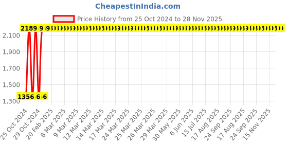 moglix.com 11 Enterprises 2-2.5ft Silver &a; White Round 3 leg Revolving Round Stool 11 enterprises Price History Graph from 25 Oct 2024 to 28 Nov 2025