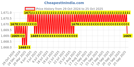 moglix.com 11 Enterprises 60x60x60cm EPC Kick Bucket with SS Basin, 3183 11 enterprises Price History Graph from 29 Oct 2024 to 25 Oct 2025