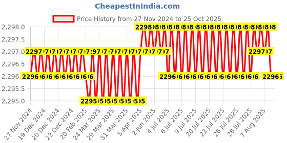 moglix.com 11 Enterprises 60x60x60cm Kick Bucket with SS Basin, 3183 11 enterprises Price History Graph from 27 Nov 2024 to 24 Oct 2025