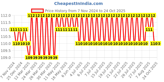 moglix.com 11 Enterprises 8 inch Stainless Steel Kidney Tray without Cover, KTSS8 11 enterprises Price History Graph from 7 Nov 2024 to 24 Oct 2025