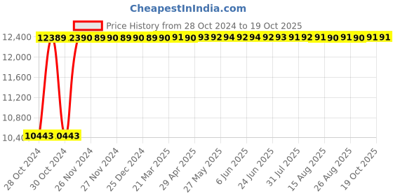 moglix.com 11 Enterprises 90x60x40cm Over Bed Table Mayo&s;s Type with Gear Handle, 3147 11 enterprises Price History Graph from 28 Oct 2024 to 19 Oct 2025