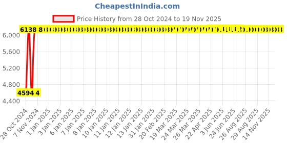 moglix.com 11 Enterprises 90x90x80cm Stainless Steel Instrument Trolley, 3157 11 enterprises Price History Graph from 28 Oct 2024 to 18 Nov 2025