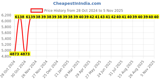 moglix.com 11 Enterprises 90x90x80cm Stainless Steel Linen Trolley with Bag, 3181 11 enterprises Price History Graph from 28 Oct 2024 to 4 Nov 2025