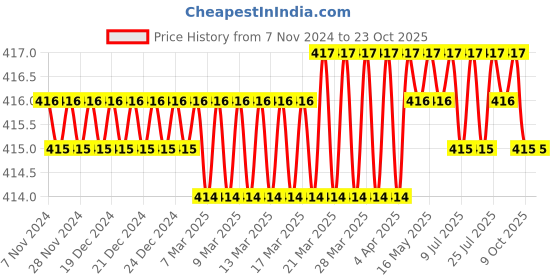 moglix.com 11 Enterprises 9x6 inch Stainless Steel Instrument Tray with Cover, KT6 11 enterprises Price History Graph from 7 Nov 2024 to 23 Oct 2025