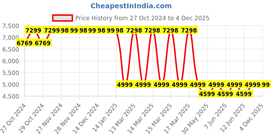 moglix.com 11 Enterprises Attendant Bed with Mattress, 11E-515 11 enterprises Price History Graph from 27 Oct 2024 to 4 Dec 2025