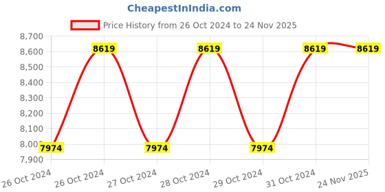 moglix.com generic 12-32mm Manual Round Pipe Bending Machine generic Price History Graph from 26 Oct 2024 to 23 Nov 2025