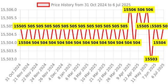moglix.com generic 12m 360 Degree 2D Lidar Sensor generic Price History Graph from 31 Oct 2024 to 6 Jul 2025