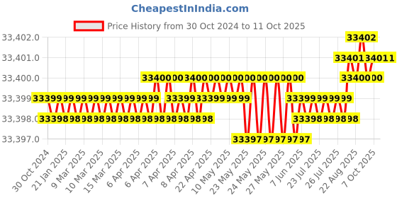 moglix.com generic 12m 360 Degree RP Lidar Laser Range Finder generic Price History Graph from 30 Oct 2024 to 11 Oct 2025