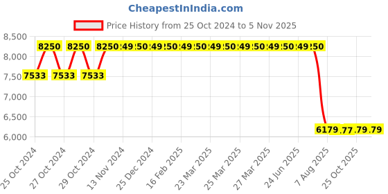 moglix.com generic 15 Litre Hand Operating Milking Machine generic Price History Graph from 25 Oct 2024 to 5 Nov 2025