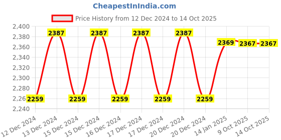 moglix.com generic 150mm Digital Depth Gauge, DDG6E generic Price History Graph from 12 Dec 2024 to 14 Oct 2025
