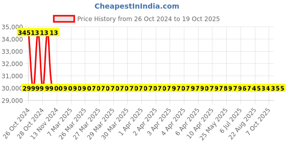 moglix.com generic 180m RS485 &a; RS232 Industrial High Speed Lidar generic Price History Graph from 26 Oct 2024 to 19 Oct 2025