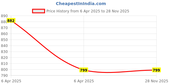 moglix.com 1Arrow 2 Pcs Glass &a; Plastic Left &a; Right Both Side Car Door Sub Mirror Plate Set for TATA Sumo Grand All Model 1arrow Price History Graph from 6 Apr 2025 to 27 Nov 2025