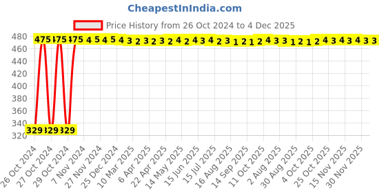 moglix.com 1Mile Large Adult Diaper (Pack of 10) 1mile Price History Graph from 26 Oct 2024 to 4 Dec 2025