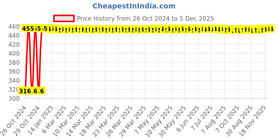 moglix.com 1Mile Medium Adult Diaper (Pack of 10) 1mile Price History Graph from 26 Oct 2024 to 5 Dec 2025