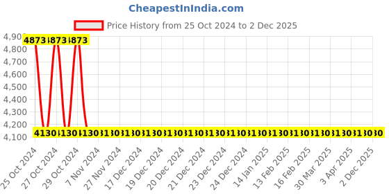 moglix.com generic 2 inch EPR Black PIB Self Adhesive &a; Barrier Tape generic Price History Graph from 25 Oct 2024 to 2 Dec 2025