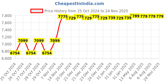 moglix.com generic 200A Heavy Duty Single Phase MOSFET Technology Welding Machine, ARC 200 generic Price History Graph from 25 Oct 2024 to 23 Nov 2025