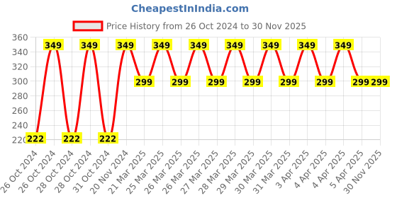 moglix.com 24 Energy Long Range 15W Rechargeable Torch, EN552 24 energy Price History Graph from 26 Oct 2024 to 30 Nov 2025