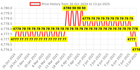 moglix.com generic 25-300mm Linear Array Solid LIDAR Sensor generic Price History Graph from 26 Oct 2024 to 13 Jul 2025