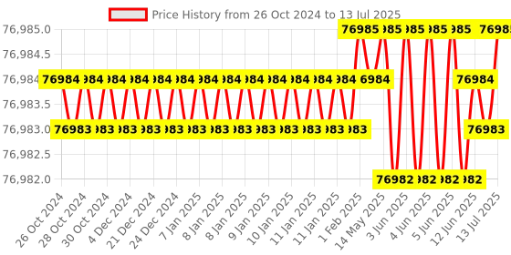 moglix.com generic 25m 360 Degree Lidar Laser Range Scanner generic Price History Graph from 26 Oct 2024 to 13 Jul 2025