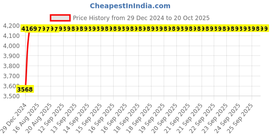 moglix.com 28x68x18mm Deep Groove Ball Bearing, BBH 63/28/C3HN3 (Pack of 10) bbh Price History Graph from 29 Dec 2024 to 20 Oct 2025