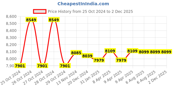 moglix.com generic 300A Heavy Duty Single Phase MOSFET Technology ARC Welding Machine generic Price History Graph from 25 Oct 2024 to 2 Dec 2025