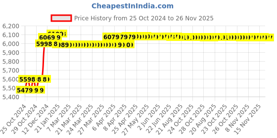 moglix.com generic 300A Single Phase IGBT Technology Welding Machine, ARC 300 generic Price History Graph from 25 Oct 2024 to 25 Nov 2025