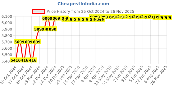 moglix.com generic 300A Single Phase IGBT Welding Machine, ARC 300 generic Price History Graph from 25 Oct 2024 to 25 Nov 2025