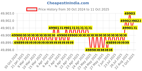 moglix.com generic 30m Low Cost 360 Degree RP Lidar Laser Range Scanner generic Price History Graph from 30 Oct 2024 to 11 Oct 2025