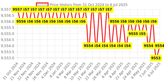 moglix.com generic 360 Degree Omni Directional Lidar &a; UART Bus Laser Ranging Sensor generic Price History Graph from 31 Oct 2024 to 6 Jul 2025
